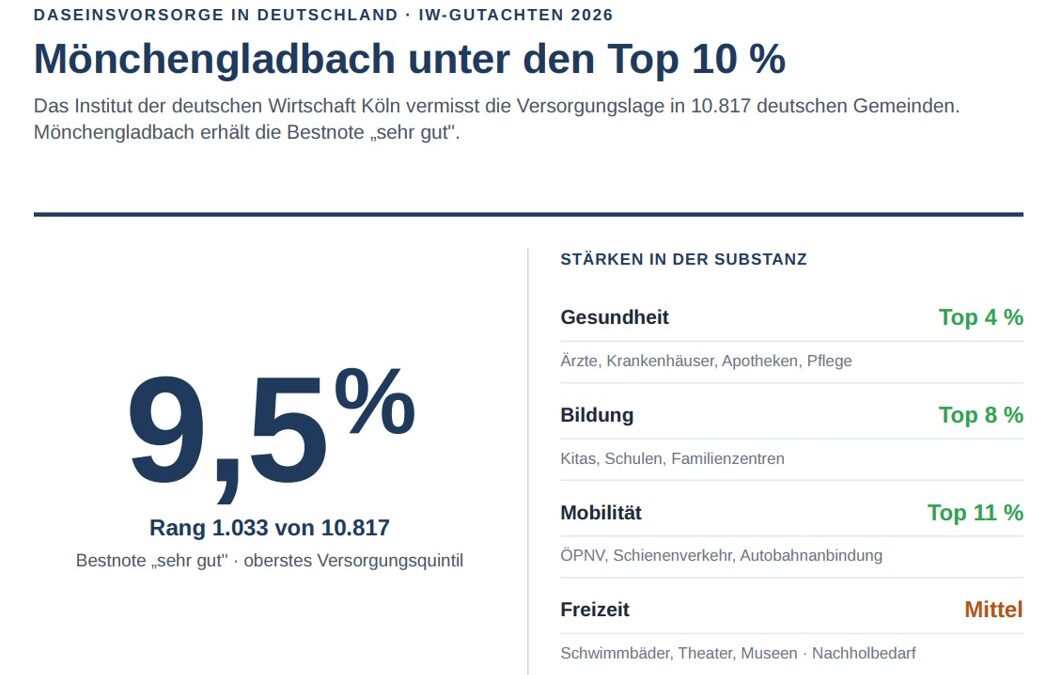 Top zehn Prozent der bestversorgten Kommunen Deutschlands