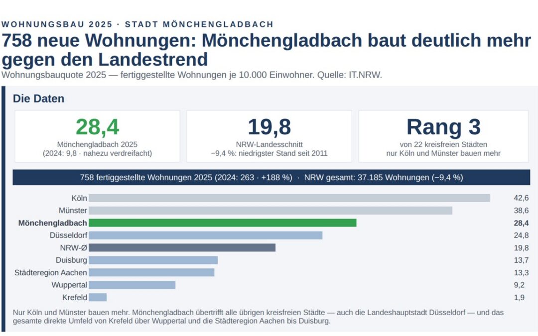 758 neue Wohnungen: Mönchengladbach baut deutlich mehr gegen den Landestrend